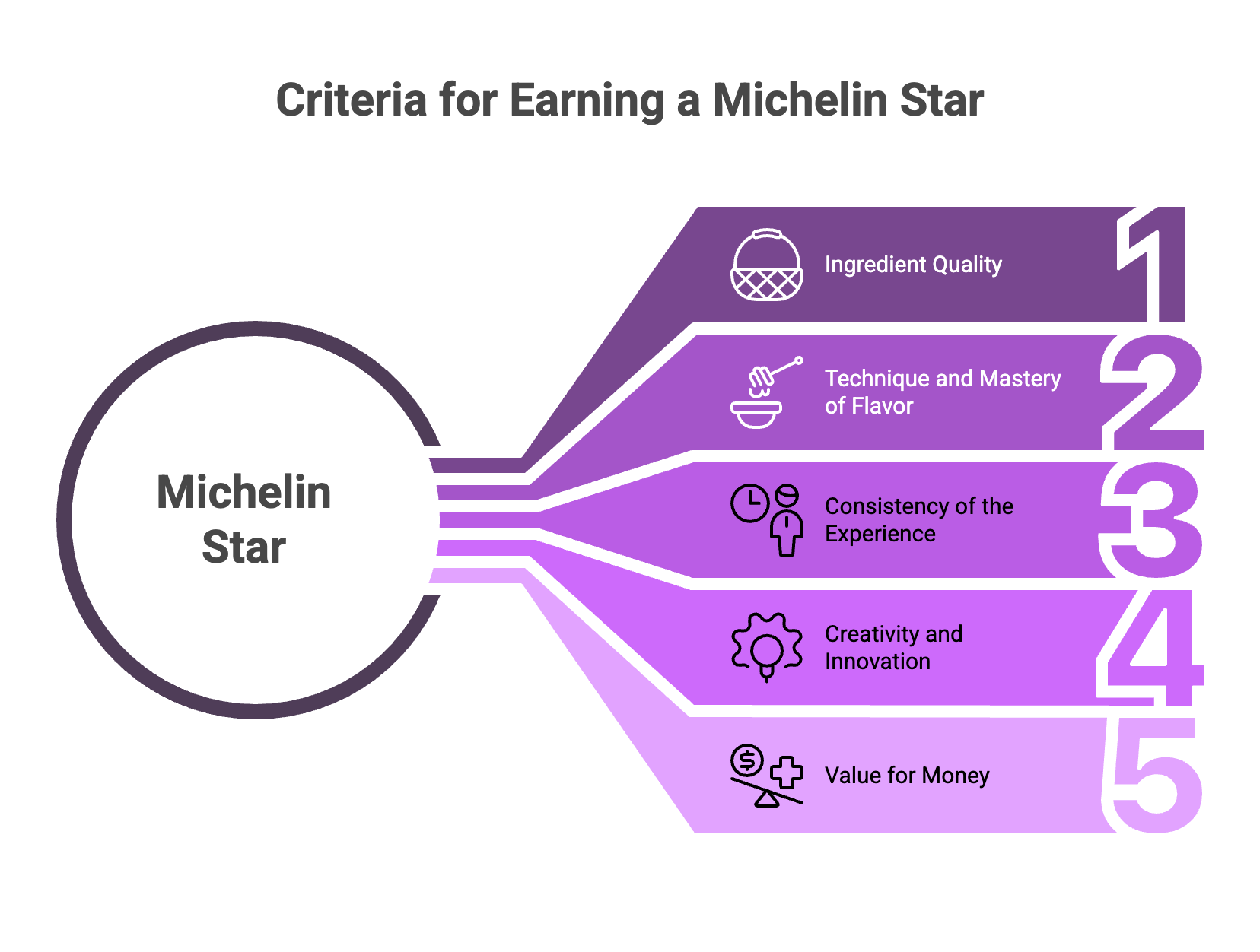 criteria for earning a michelin star